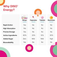 OQO Diso енергийна добавка с витамин B12 - (Опаковка от 2) 60 перорални разтворими ленти, снимка 4 - Хранителни добавки - 45748934