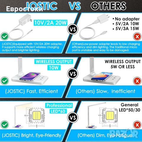 LED настолна лампа с Andoid и IOS безжично зареждане на телефон, USB порт за зареждане, с 10 яркости, снимка 9 - Настолни лампи - 46320658