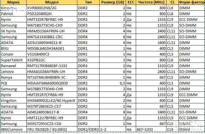 RAM памет за компютри, снимка 1