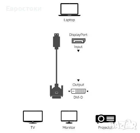 Amazon Basics кабел DisplayPort към DVI, 1920x1080p, 1080@60Hz, позлатени щепсели, 1,8 м, снимка 6 - Кабели и адаптери - 46982706