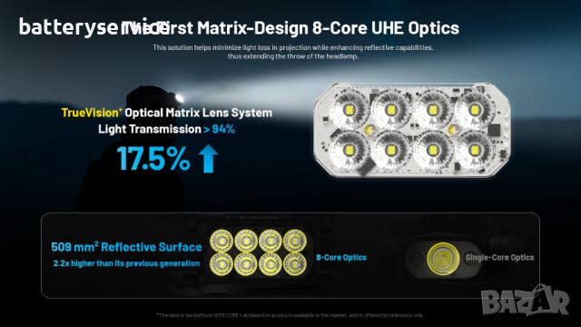 Челник Nitecore HC65 UHE, снимка 5 - Къмпинг осветление - 45403409