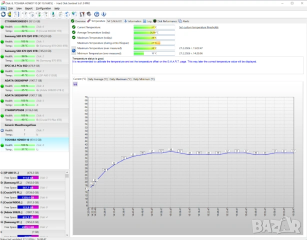 1TB 3.5 inch HDD Toshiba P300 HDWD110 | SATA | 100% Живот, Тестван! | хард диск | 7200 RPM, снимка 8 - Твърди дискове - 53647595