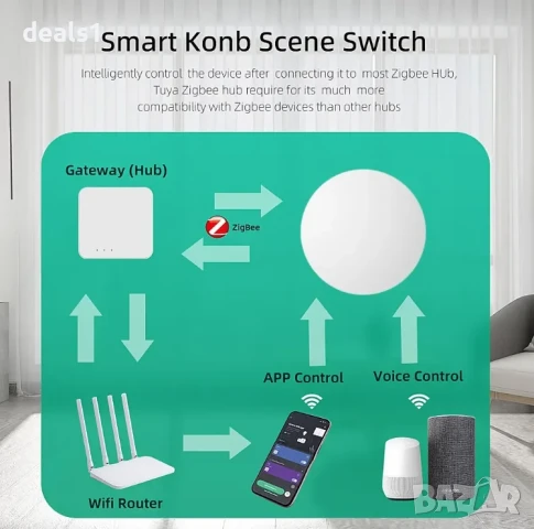 Tuya Zigbee Смарт бутон Превключвател Безжично дистанционно управление Съвместим с Google и Alexa, снимка 8 - Друга електроника - 51027533