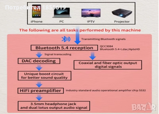 Блутут ресивър декодер дак Bluetooth Recerivier DAC Decoder, снимка 3 - Ресийвъри, усилватели, смесителни пултове - 52503006