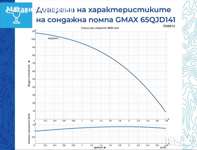 Сондажна водна помпа Gmax 2.7м3/h макс. дълбочина 60м., снимка 2 - Водни помпи - 46520932