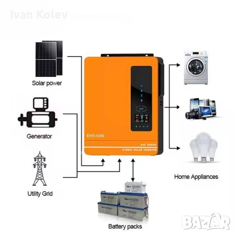 Хибриден Соларен Инвертор ANERN Модел AN-SCI-EVO-4200, Мощност 4.2kW (4200W), снимка 10 - Друга електроника - 54109800