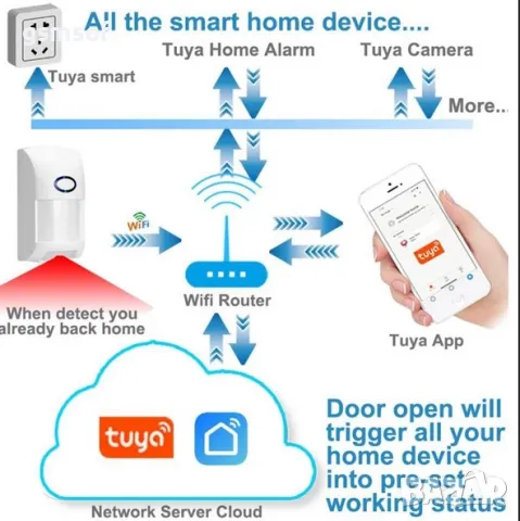 Tuya, Smartlife - WiFi смарт датчик за движение PIR - не засича обекти до 25кг, снимка 5 - Други - 49433458