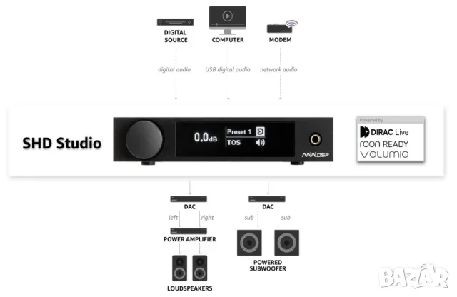 miniDSP SHD studio DSP 2x2CH processor, streamer, DIRAC, снимка 7 - Ресийвъри, усилватели, смесителни пултове - 47735166