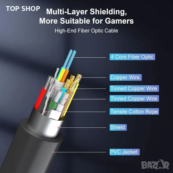 16K оптичен кабел 5M и 1М, DP 2.1 кабел [16K@30Hz, 8K@60Hz, 4K@240Hz], снимка 1