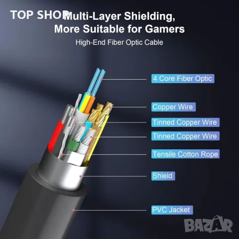 16K оптичен кабел 5M и 1М, DP 2.1 кабел [16K@30Hz, 8K@60Hz, 4K@240Hz]