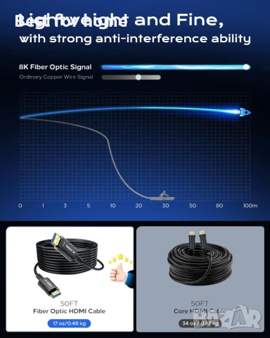 Оптичен HDMI кабел с дължина 65 фута/20 метра, снимка 6 - Друга електроника - 53390246