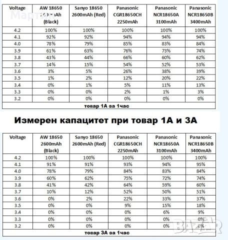 Тест на литиево-йонна батерия (Li-ion) литиево-желязо фосфатна батерия (LIFEPO4)  , снимка 4 - Ремонт на друга електроника - 45357359