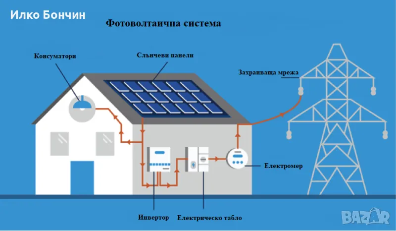 Соларни системи, фотоволтаици, панели, снимка 1