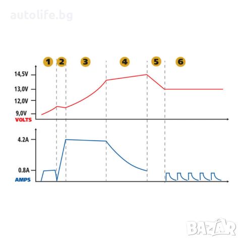 Amperomatic, Смарт зарядно устройство за акумулатор, 6V - 0,8A / 12V - 4,2A, снимка 3 - Аксесоари и консумативи - 45730599