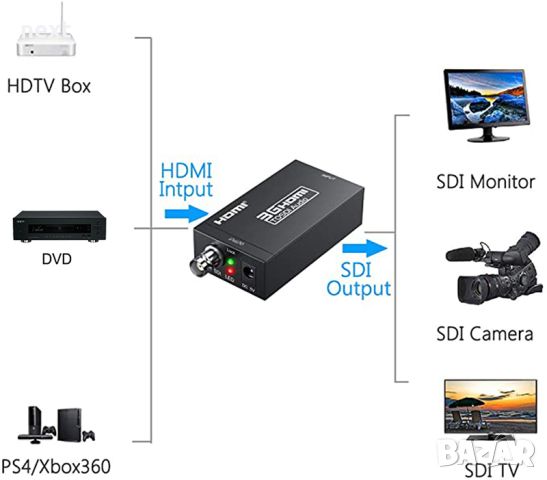 HDMI към SDI видео конвертор HDMI към BNC Converter + Адаптер, снимка 3 - Плейъри, домашно кино, прожектори - 45188937