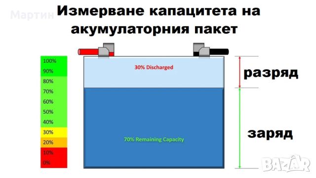 Тест на литиево-йонна батерия (Li-ion) литиево-желязо фосфатна батерия (LIFEPO4)  , снимка 2 - Ремонт на друга електроника - 45357359