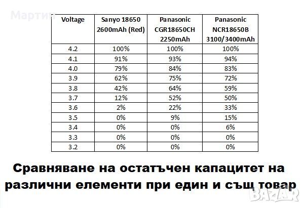 Тест на литиево-йонна батерия (Li-ion) литиево-желязо фосфатна батерия (LIFEPO4)  , снимка 5 - Ремонт на друга електроника - 45357359