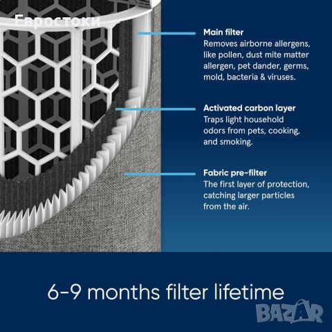 Blueair Blue Max 3250 Автоматичен пречиствател за въздух с HEPA Silent филтър за стаи до 48m², снимка 6 - Овлажнители и пречистватели за въздух - 46749481