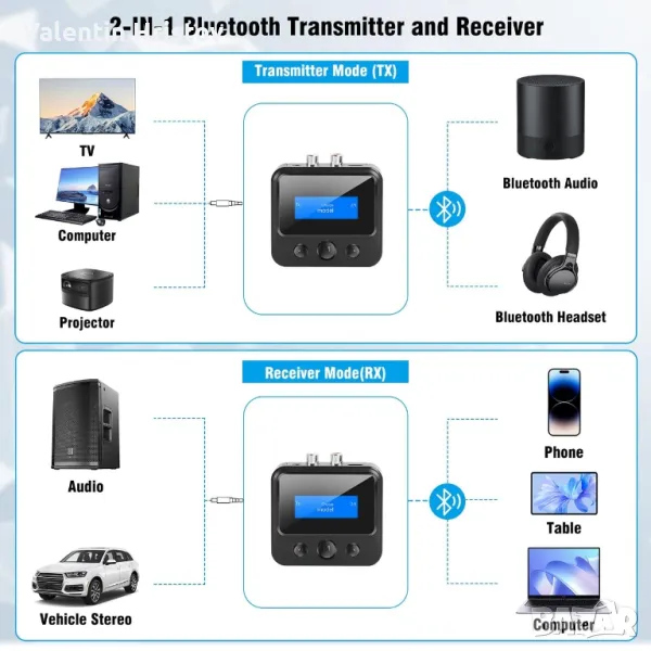 Bluetooth 5.3 приемник, предавател, безжичен аудио адаптер 2-в-1, снимка 1