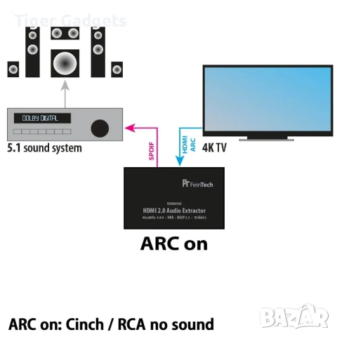 FeinTech VAX00102 HDMI 2.0 Audio Extractor – 4K HDR с ARC функция, снимка 4 - Части и Платки - 53976804