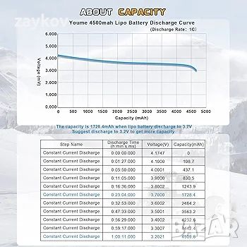 Youme 11.1V LiPo батерия, 3S RC Lipo батерии 4500mAh 60C с щепсел XT60 за RC кола, снимка 4 - Друга електроника - 46811186