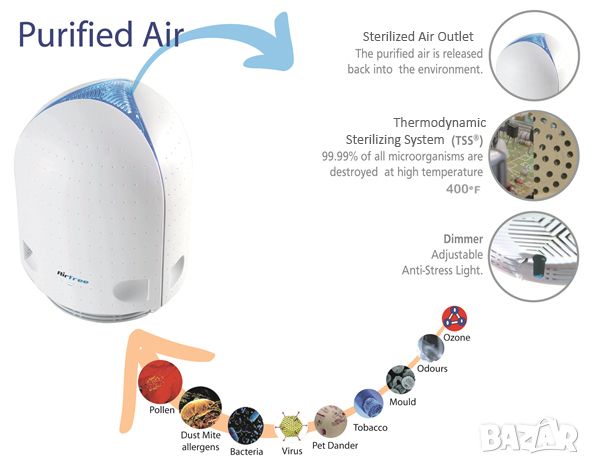 Пречиствател на въздуха ново поколение AIRFREE P125 на половин цена, снимка 6 - Овлажнители и пречистватели за въздух - 45738683