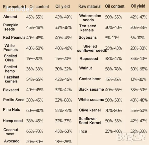 Преса/Екстрактор за Олио и Масла, снимка 3 - Други машини и части - 50003710