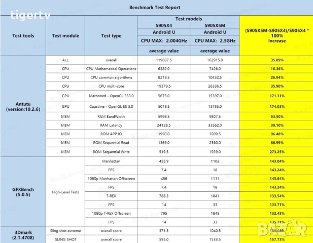 Android TV Box X96 M200 Amlogic S905X5M, Android 14, AV1, 1Gbit, Dual WIFI, 4/32 Гб Bluetooth, снимка 12 - Плейъри, домашно кино, прожектори - 35119574