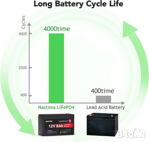 12V 8Ah LiFePO4 Акумулаторна батерия с вграден BMS и голям цикъл (4000+), NASTIMA , снимка 9 - Друга електроника - 52574889