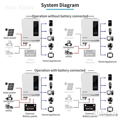 Anern - Инвертори за фотоволтаични системи 6.2kW - 10.2kW, снимка 13 - Друга електроника - 54108855