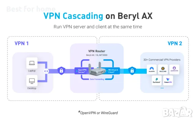 Beryl AX (GL-MT3000)  AX3000 Wi-Fi 6 рутер , снимка 9 - Рутери - 47326238