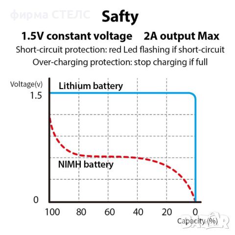 Комплект акумулаторни батерии STELS, 1.5V, 2600mAh, AA, Lithium-Ion, снимка 4 - Батерии, зарядни - 46288539