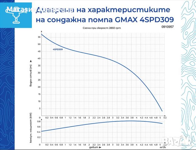 Потопяема монофазна помпа с пулт, кабел 20 м. и неръждаема турбина 0.55 kW, 100 мм., 57 м, 5.1 м³/ч , снимка 2 - Водни помпи - 46521729