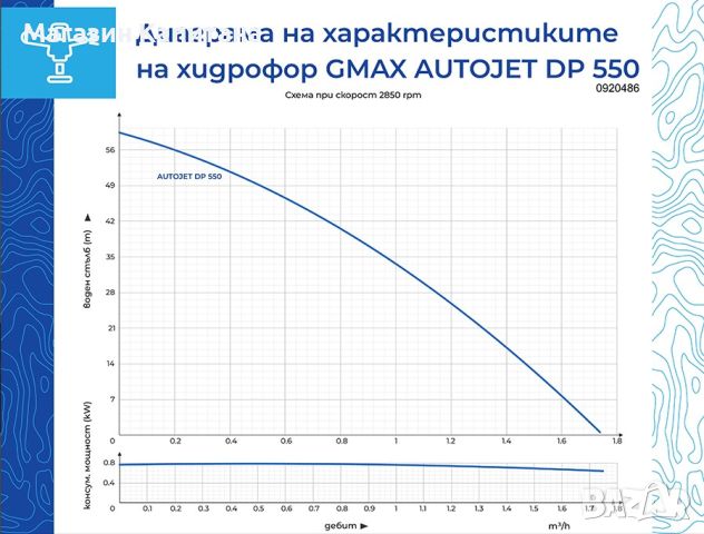 Ежекторен хидрофор Gmax AUTOJET DP 750W, дълбочина на засмукване  25метра., снимка 2 - Водни помпи - 45993248