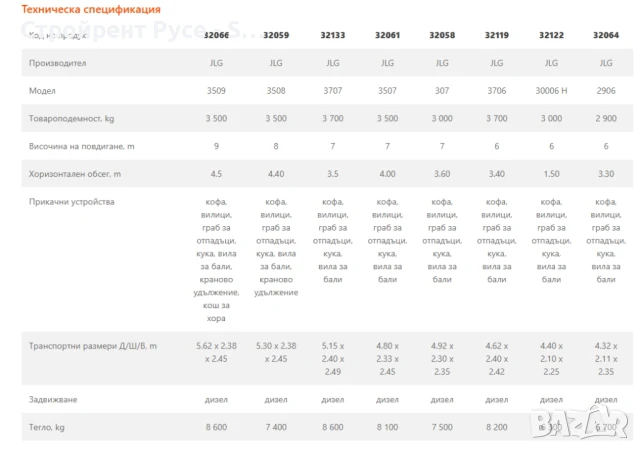 Земеделски товарачи JLG Под наем, 6,7,8 тона, Повдигане6,7,8,9 тона, снимка 3 - Селскостопанска техника - 50855932