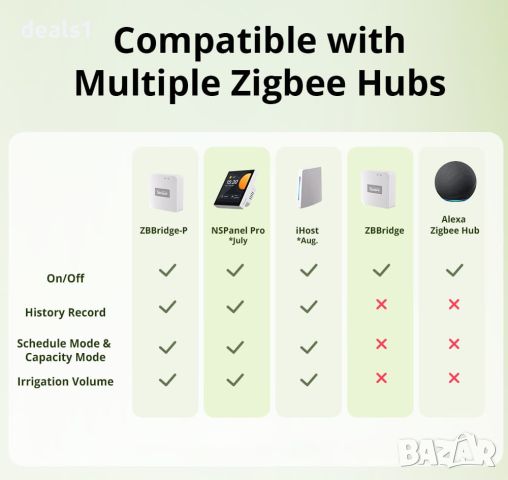 SONOFF Zigbee Интелигентен Воден Клапан, снимка 16 - Друга електроника - 46768645