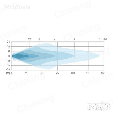 LED Халоген / Работна лампа с рефлектор 12-24V 6.3” – T239, снимка 8 - Аксесоари и консумативи - 46503790