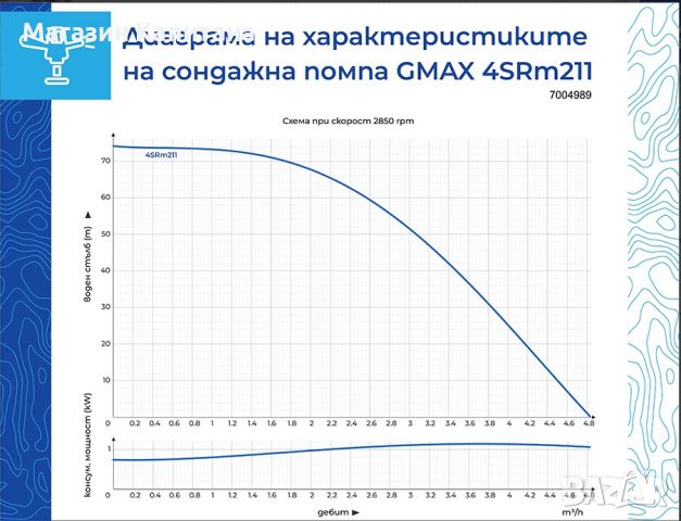 Сондажна водна помпа Gmax макс. дълбочина на потапяне 50м., воден стълб 74м., снимка 2 - Водни помпи - 45174369