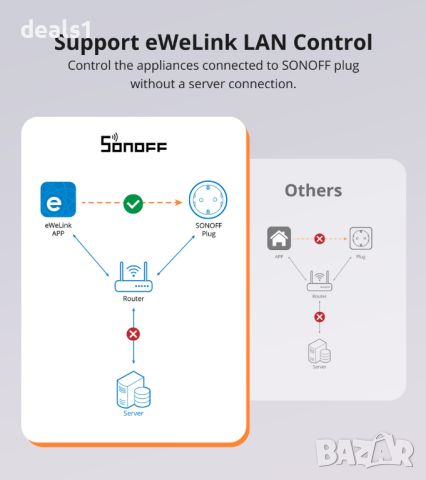 SONOFF iPlug WiFi Интелигентен Контакт | Серия S60TPF, снимка 5 - Друга електроника - 46599921