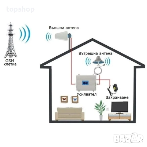 Чисто нов, запечатан Усилвател на GSM сигнал 2G, 3G, 4G, снимка 2 - Друга електроника - 51637867