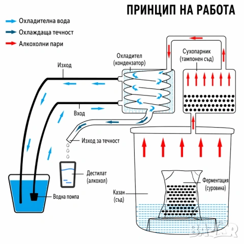 Професионален казан за ракия 50L дестилатор алкохол неръждаема стомана мед бързо охлаждане комплект , снимка 3 - Други стоки за дома - 54282112
