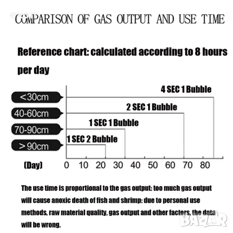 Продавам генератор за CO2, снимка 4 - Оборудване за аквариуми - 49030301