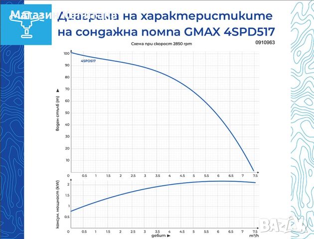 Сондажна водна помпа , 1.5 kW, 106 м, 7 м³/ч, неръждаема стомана и месинг, снимка 2 - Водни помпи - 46522371