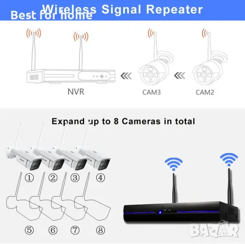 REIGY 5MP WIFI комплект камери с 8-канален NVR и 2TB твърд диск, снимка 5 - Комплекти за видеонаблюдение - 50116503