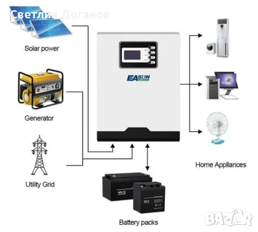 Solar Инвертер 5500W 48V 131A, снимка 2 - Друга електроника - 47655503