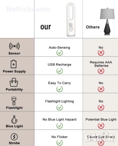 LED Нощна лампа с сензор за движение и Преносимо фенерче 2 в 1 за спалня, баня, четене, къмпинг, снимка 8 - Настолни лампи - 45889714