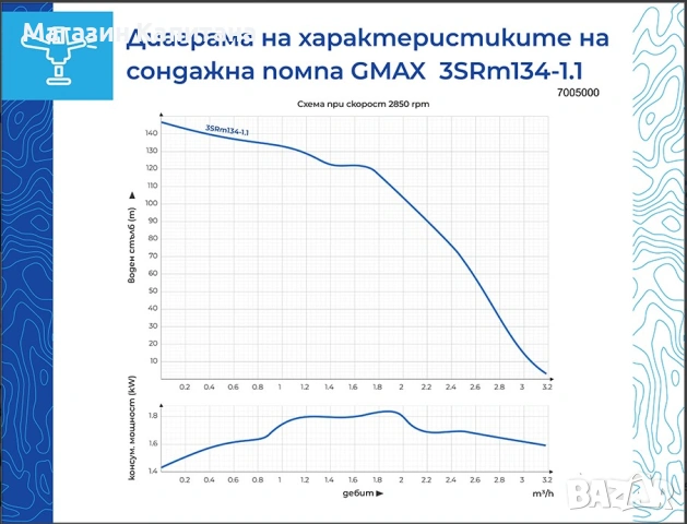 Сондажна водна помпа Gmax 3SRm, 1.1 kW, 137 м, 3 м³/ч,, снимка 2 - Други машини и части - 54023263