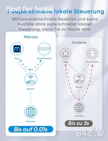 Meross интелигентен разклонител  с  USB, съвместим с HomeKit, Alexa и Google Home, снимка 7 - Друга електроника - 53427524