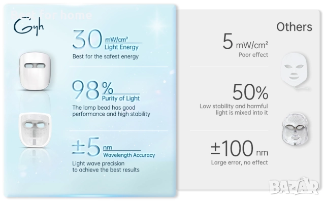 LED маска за лице GYH Cloud-S, снимка 9 - Козметични уреди - 52896464