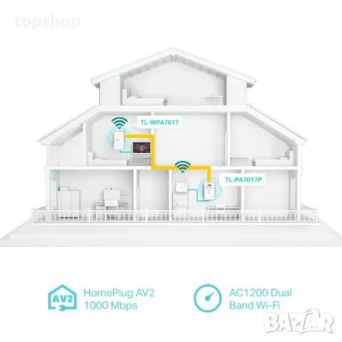 НОВ Powerline TP-Link TL-WPA7617 KIT AV1000 Wi-Fi KIT Powerline адаптер TL-WPA7617 KIT, снимка 5 - Мрежови адаптери - 50493227